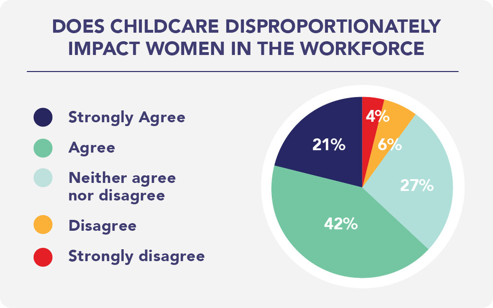 Childcare disproportionately impacts women in the workplace